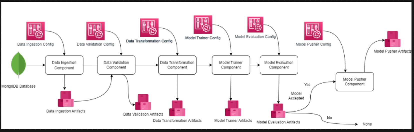 ML Phish Detector Complete Pipeline Flow
